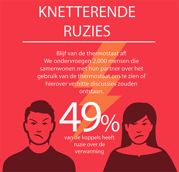 Knetterende ruzies !! Bijna de helft van de Nederlandse relaties hebben ruzie vanwege de instelling van de verwarming.